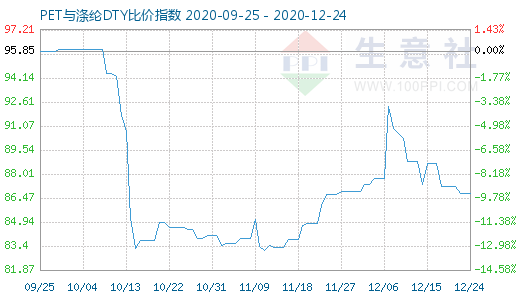 12月24日PET与涤纶DTY比价指数图