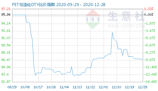 12月28日PET与涤纶DTY比价指数图