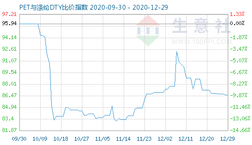 12月29日PET与涤纶DTY比价指数图