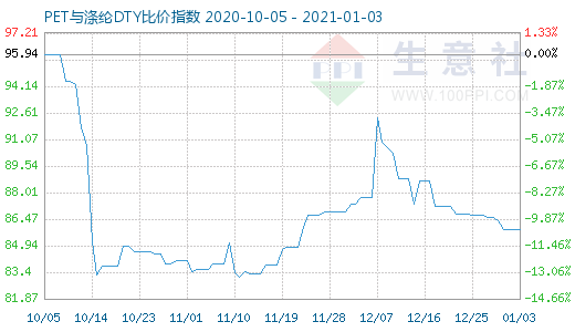 1月3日PET与涤纶DTY比价指数图