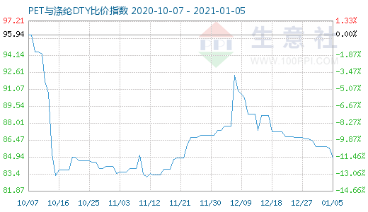 1月5日PET与涤纶DTY比价指数图