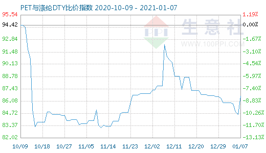 1月7日PET与涤纶DTY比价指数图