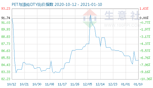 1月10日PET与涤纶DTY比价指数图