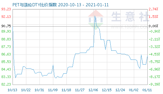 1月11日PET与涤纶DTY比价指数图