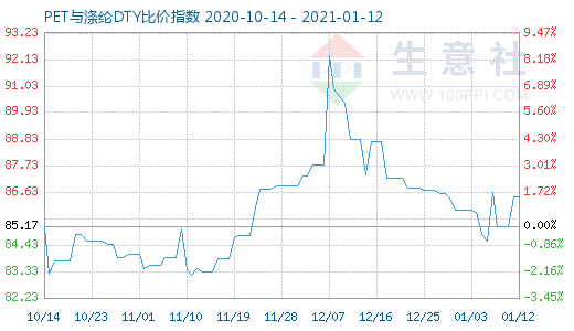 1月12日PET与涤纶DTY比价指数图