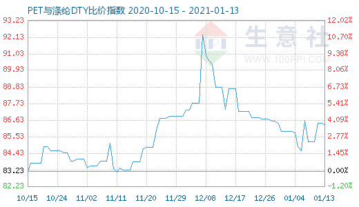 1月13日PET与涤纶DTY比价指数图