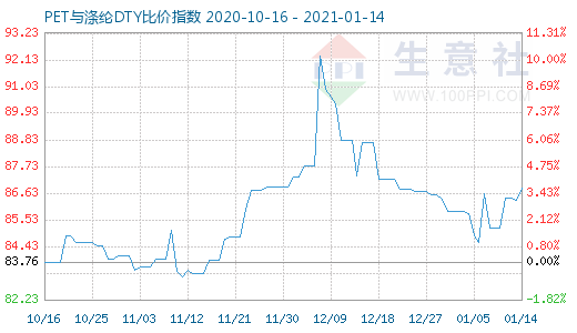 1月14日PET与涤纶DTY比价指数图