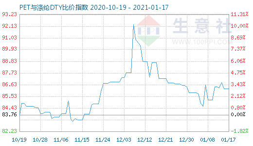1月17日PET与涤纶DTY比价指数图