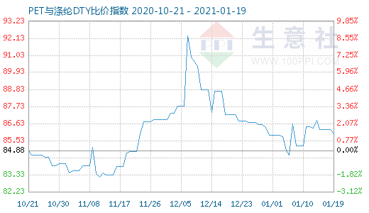 1月19日PET与涤纶DTY比价指数图