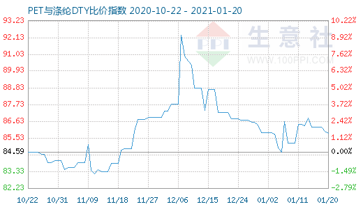 1月20日PET与涤纶DTY比价指数图