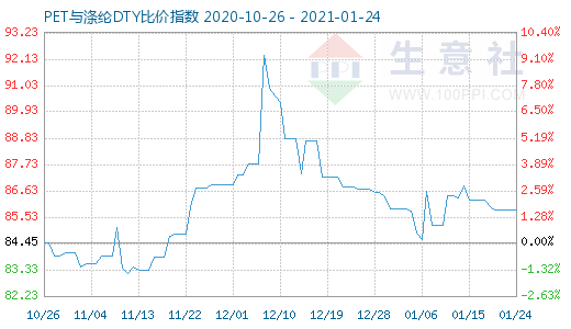 1月24日PET与涤纶DTY比价指数图