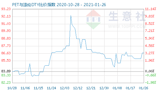 1月26日PET与涤纶DTY比价指数图