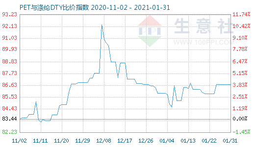 1月31日PET与涤纶DTY比价指数图