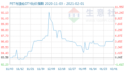 2月1日PET与涤纶DTY比价指数图