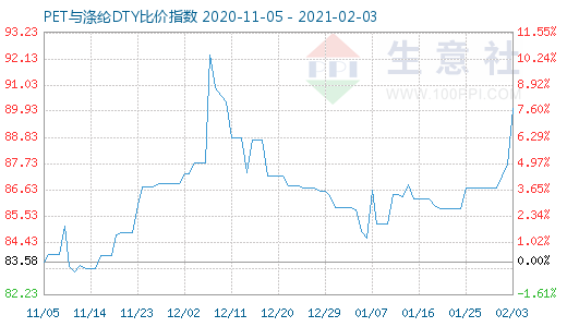 2月3日PET与涤纶DTY比价指数图