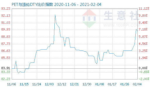 2月4日PET与涤纶DTY比价指数图