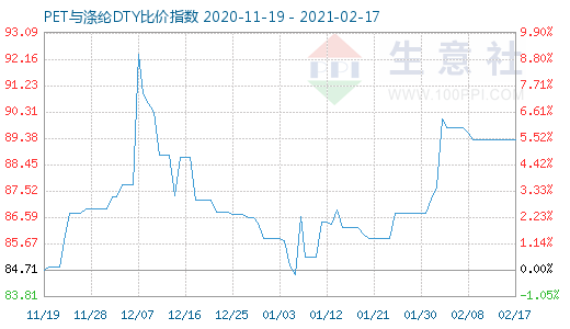 2月17日PET与涤纶DTY比价指数图