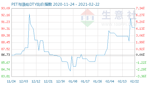 2月22日PET与涤纶DTY比价指数图