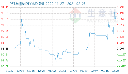 2月25日PET与涤纶DTY比价指数图