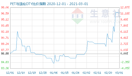 3月1日PET与涤纶DTY比价指数图
