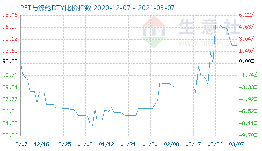 3月7日PET与涤纶DTY比价指数图