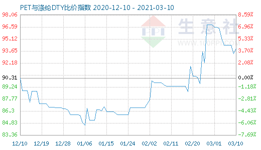 3月10日PET与涤纶DTY比价指数图