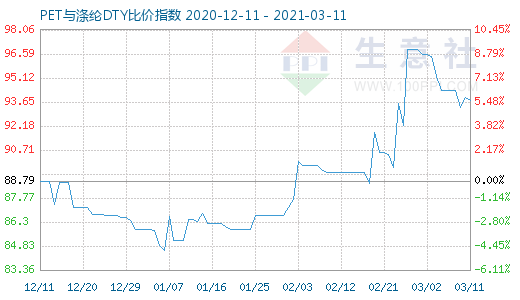 3月11日PET与涤纶DTY比价指数图