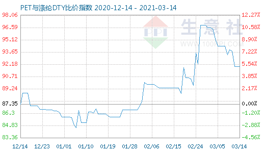 3月14日PET与涤纶DTY比价指数图