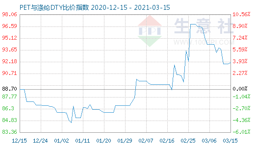 3月15日PET与涤纶DTY比价指数图