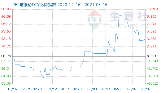 3月16日PET与涤纶DTY比价指数图