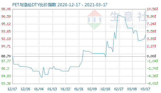 3月17日PET与涤纶DTY比价指数图