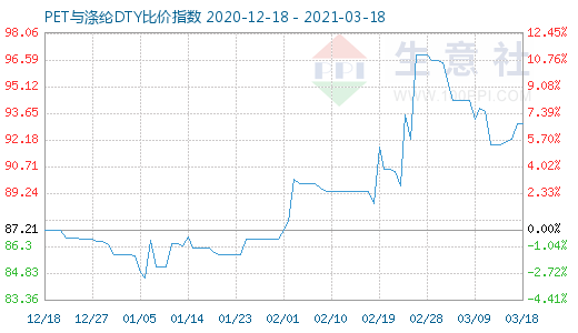 3月18日PET与涤纶DTY比价指数图