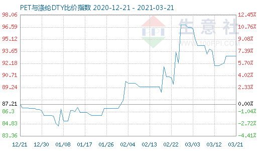 3月21日PET与涤纶DTY比价指数图