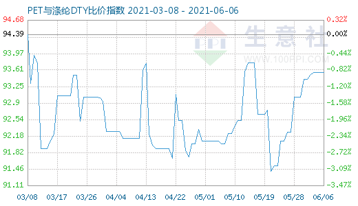 6月6日PET与涤纶DTY比价指数图