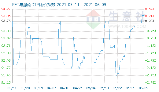 6月9日PET与涤纶DTY比价指数图