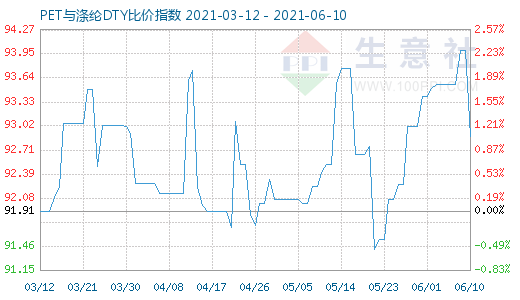 6月10日PET与涤纶DTY比价指数图