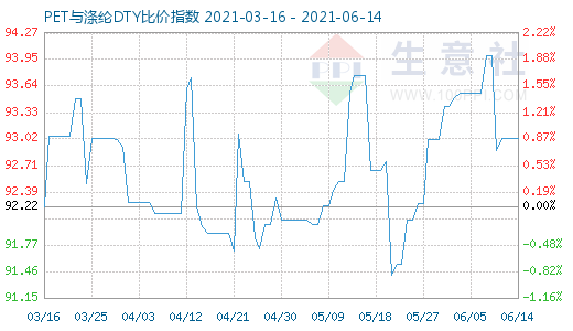 6月14日PET与涤纶DTY比价指数图