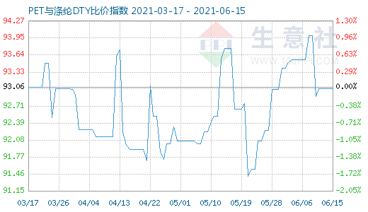 6月15日PET与涤纶DTY比价指数图