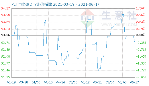 6月17日PET与涤纶DTY比价指数图