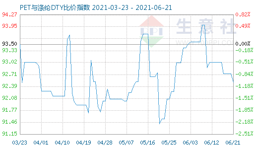 6月21日PET与涤纶DTY比价指数图