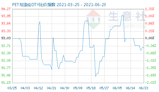 6月23日PET与涤纶DTY比价指数图