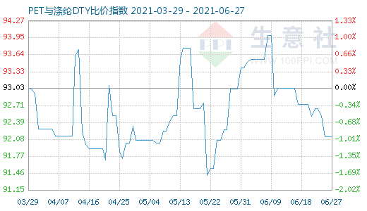 6月27日PET与涤纶DTY比价指数图