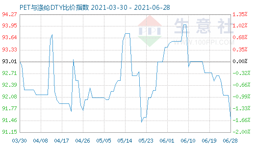 6月28日PET与涤纶DTY比价指数图