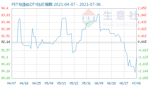 7月6日PET与涤纶DTY比价指数图