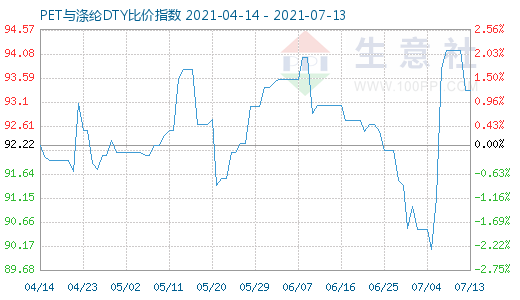 7月13日PET与涤纶DTY比价指数图