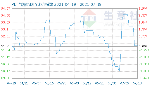 7月18日PET与涤纶DTY比价指数图