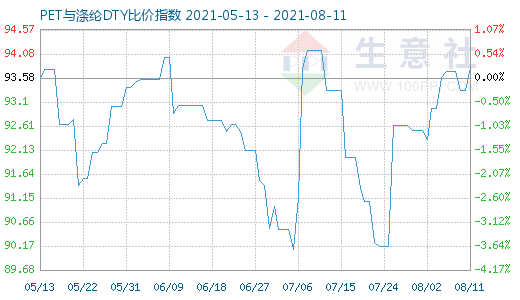 8月11日PET与涤纶DTY比价指数图