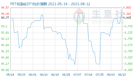 8月12日PET与涤纶DTY比价指数图