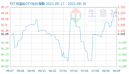 8月15日PET与涤纶DTY比价指数图