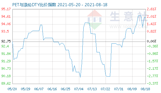 8月18日PET与涤纶DTY比价指数图